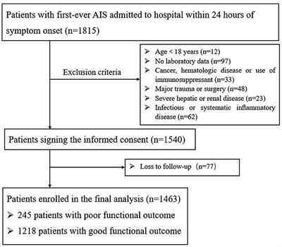 Atherogenic Index of Plasma Predicts Outcomes in Acute Ischemic Stroke